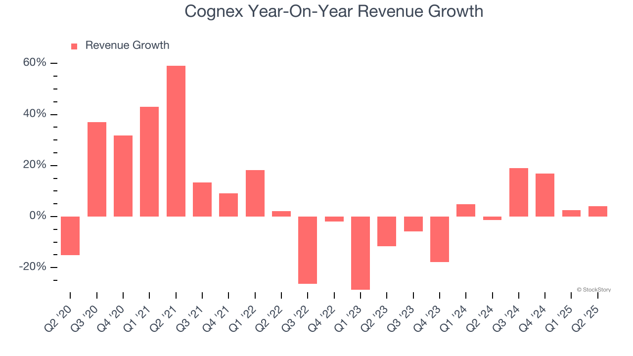 Cognex Year-On-Year Revenue Growth