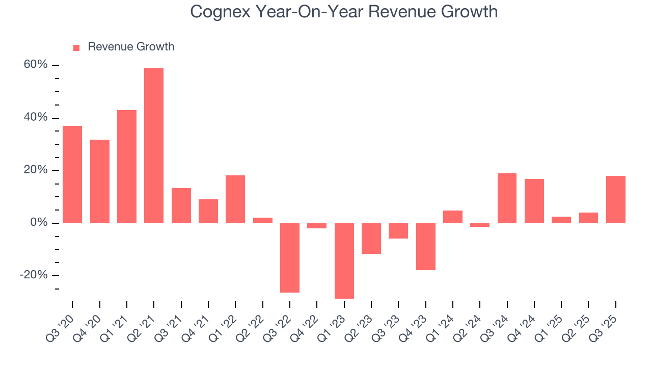 Cognex Year-On-Year Revenue Growth