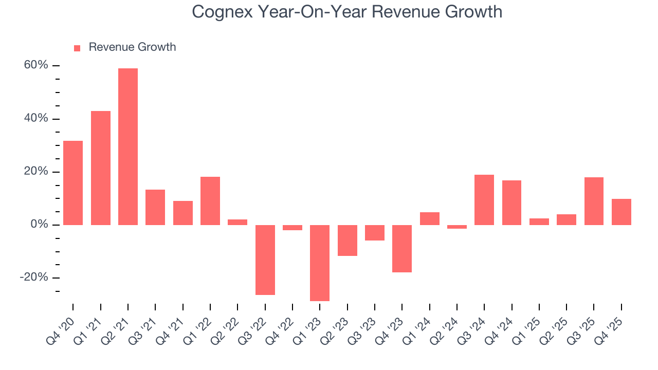 Cognex Year-On-Year Revenue Growth
