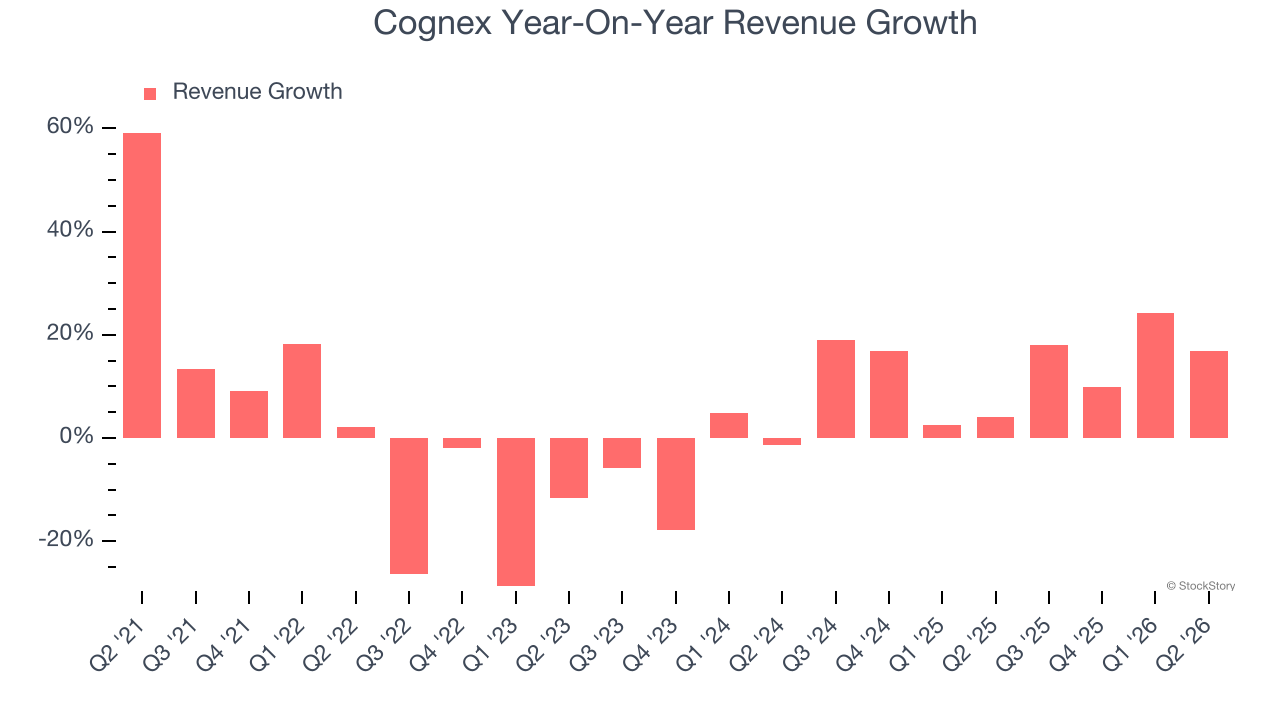 Cognex Year-On-Year Revenue Growth