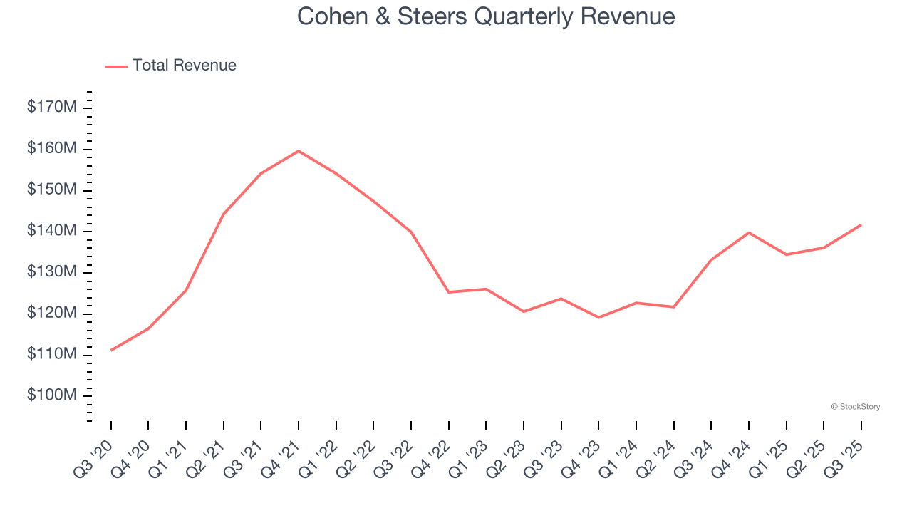 Cohen & Steers Quarterly Revenue