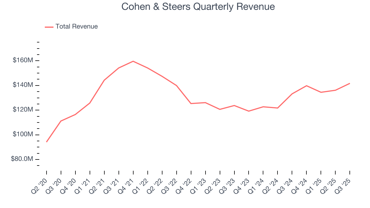 Cohen & Steers Quarterly Revenue