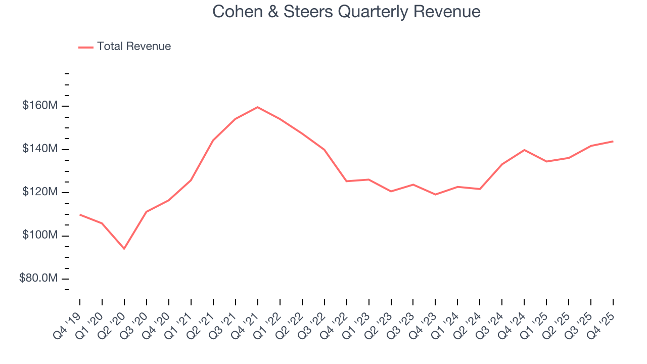 Cohen & Steers Quarterly Revenue
