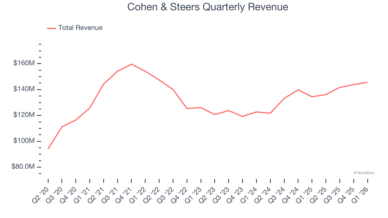 Cohen & Steers Quarterly Revenue