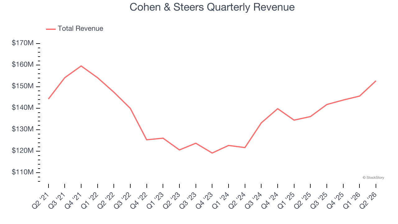 Cohen & Steers Quarterly Revenue