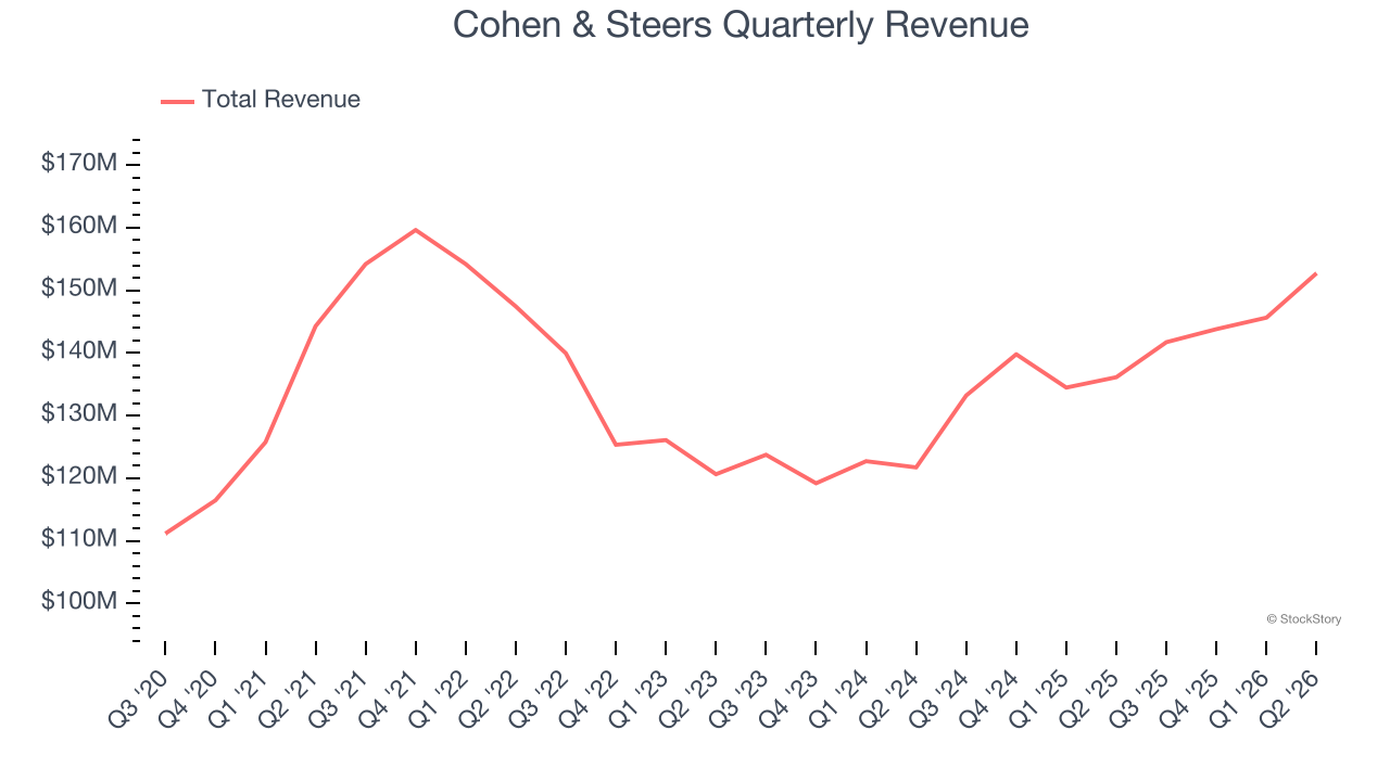 Cohen & Steers Quarterly Revenue