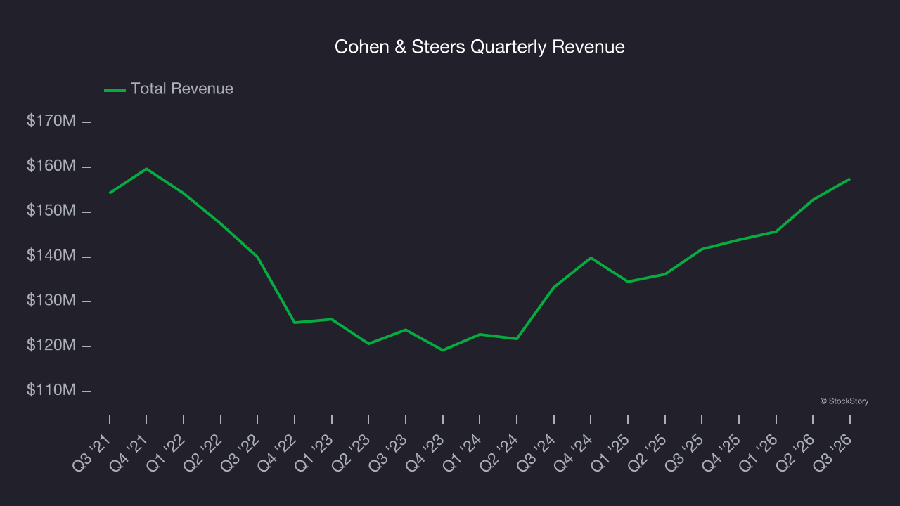 Cohen & Steers Quarterly Revenue