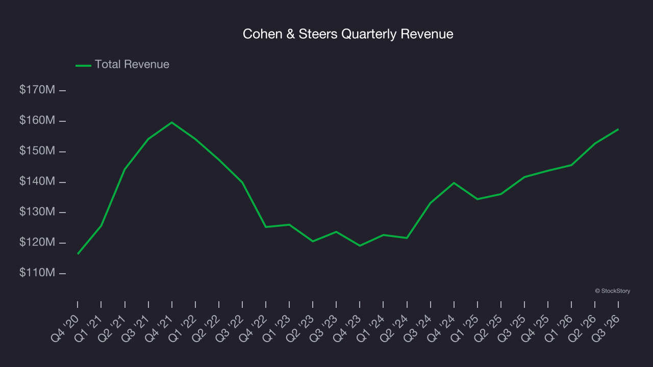 Cohen & Steers Quarterly Revenue