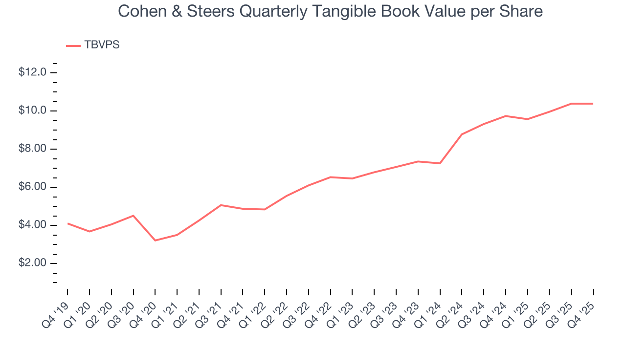Cohen & Steers Quarterly Tangible Book Value per Share