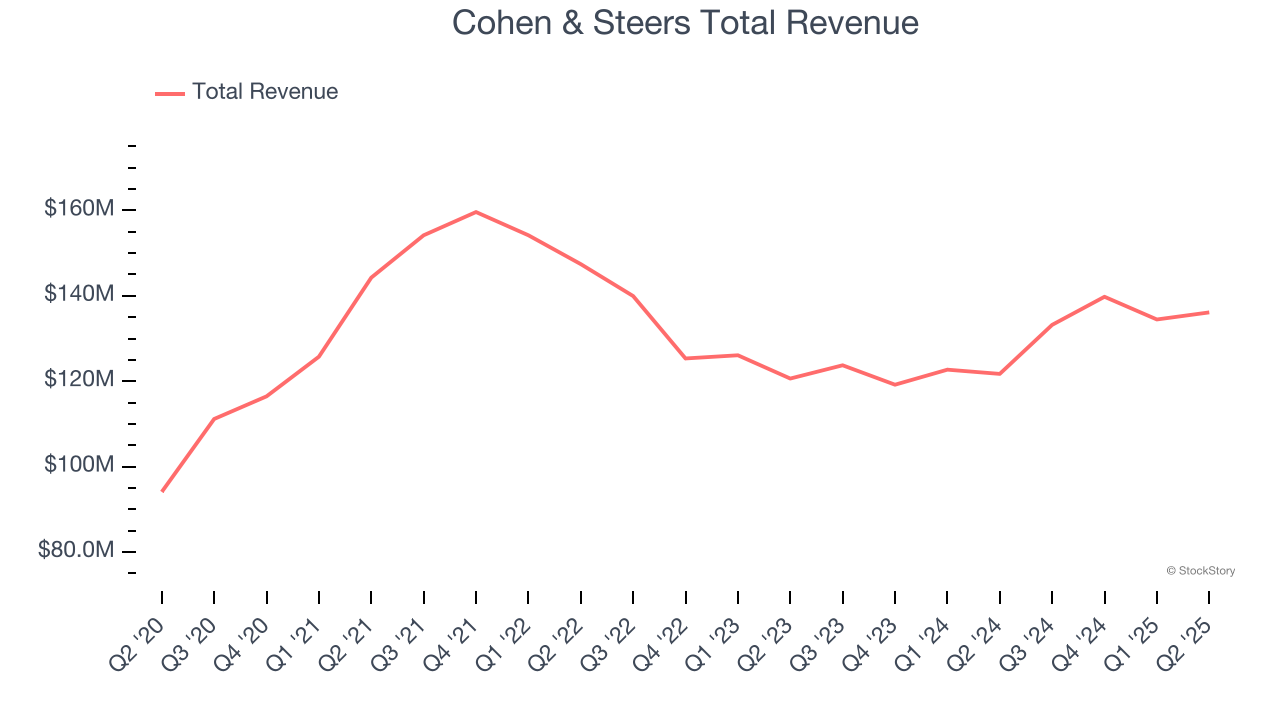 Cohen & Steers Total Revenue