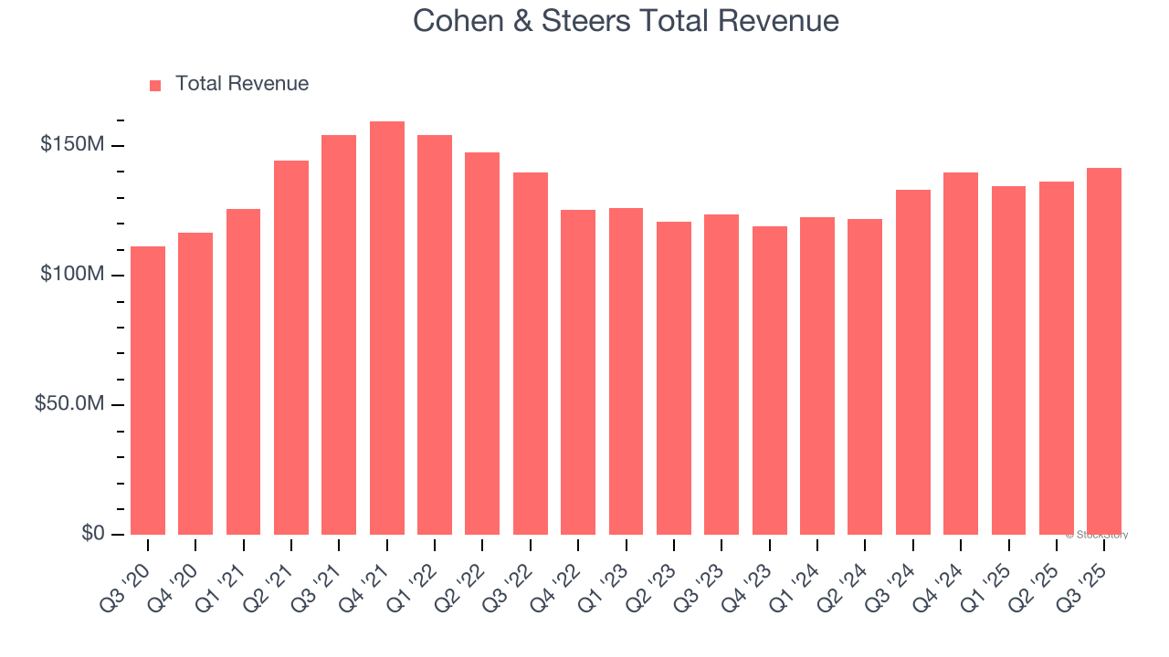 Cohen & Steers Total Revenue