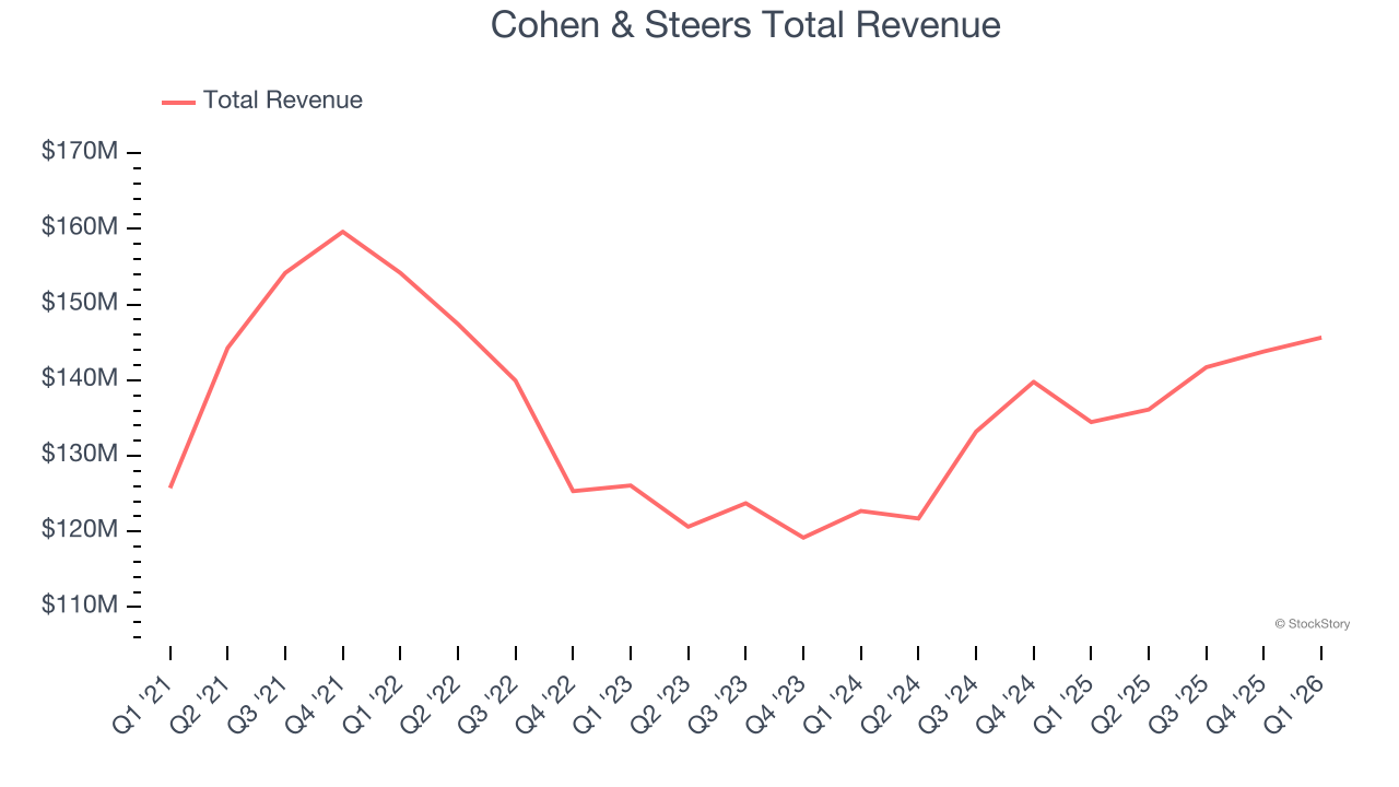 Cohen & Steers Total Revenue