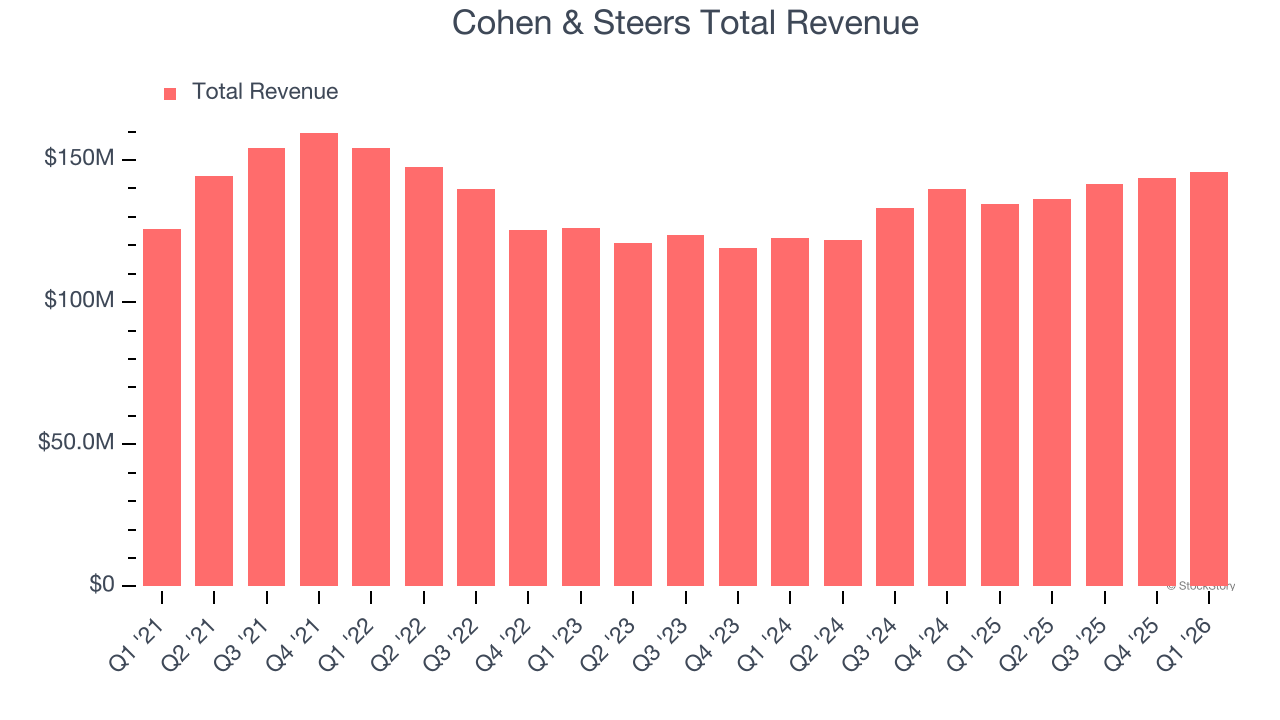 Cohen & Steers Total Revenue
