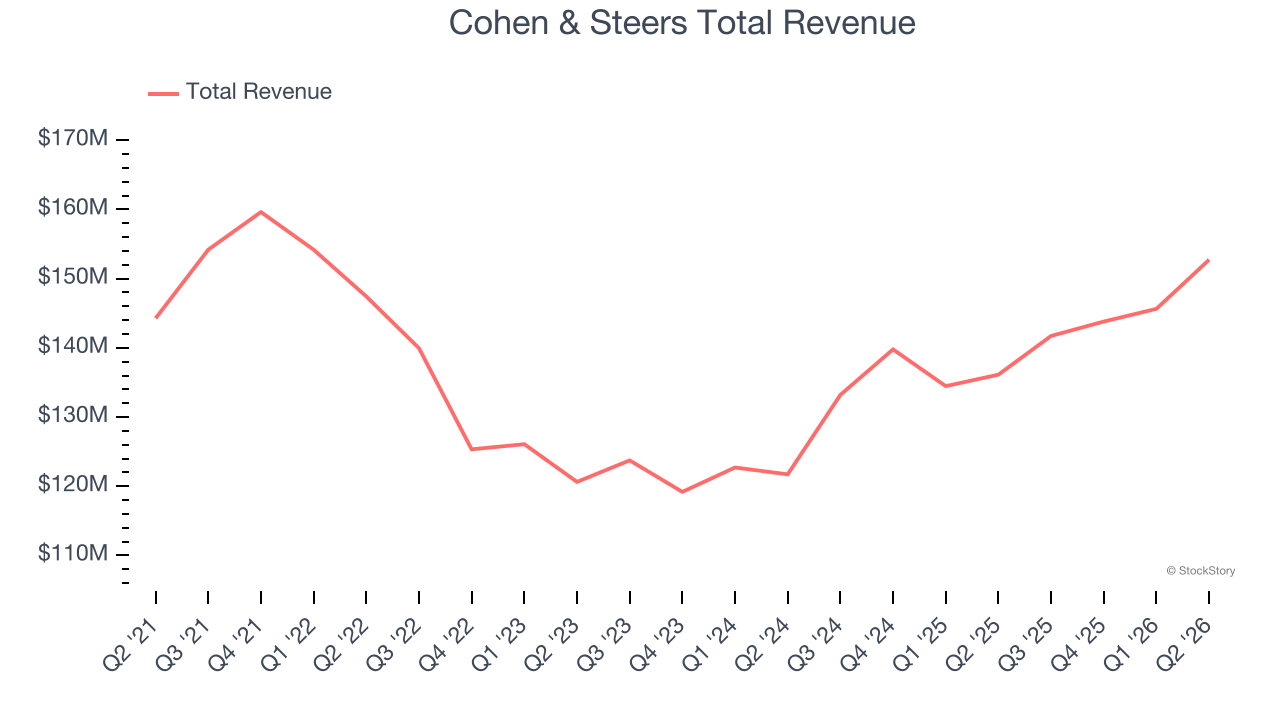 Cohen & Steers Total Revenue