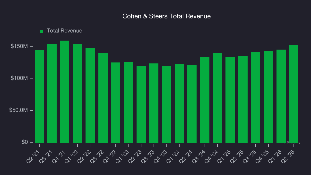Cohen & Steers Total Revenue