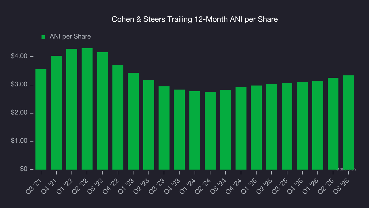Cohen & Steers Trailing 12-Month ANI per Share