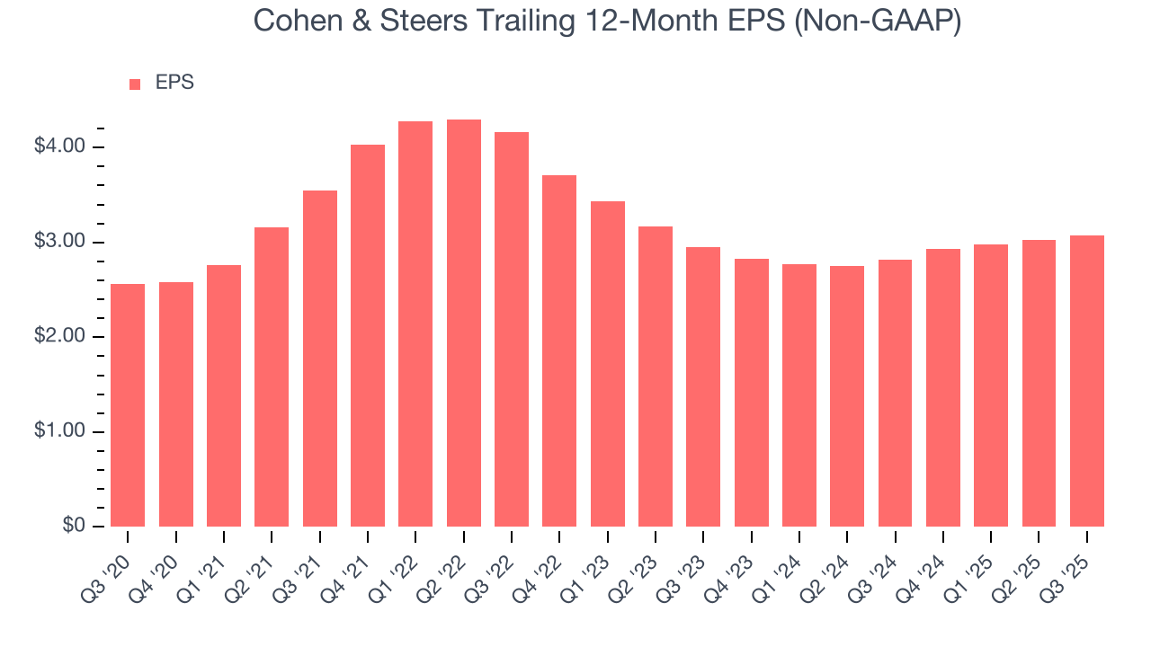 Cohen & Steers Trailing 12-Month EPS (Non-GAAP)