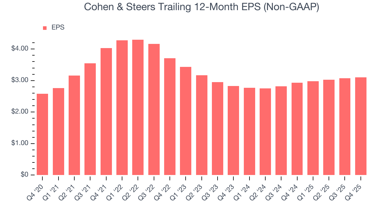 Cohen & Steers Trailing 12-Month EPS (Non-GAAP)