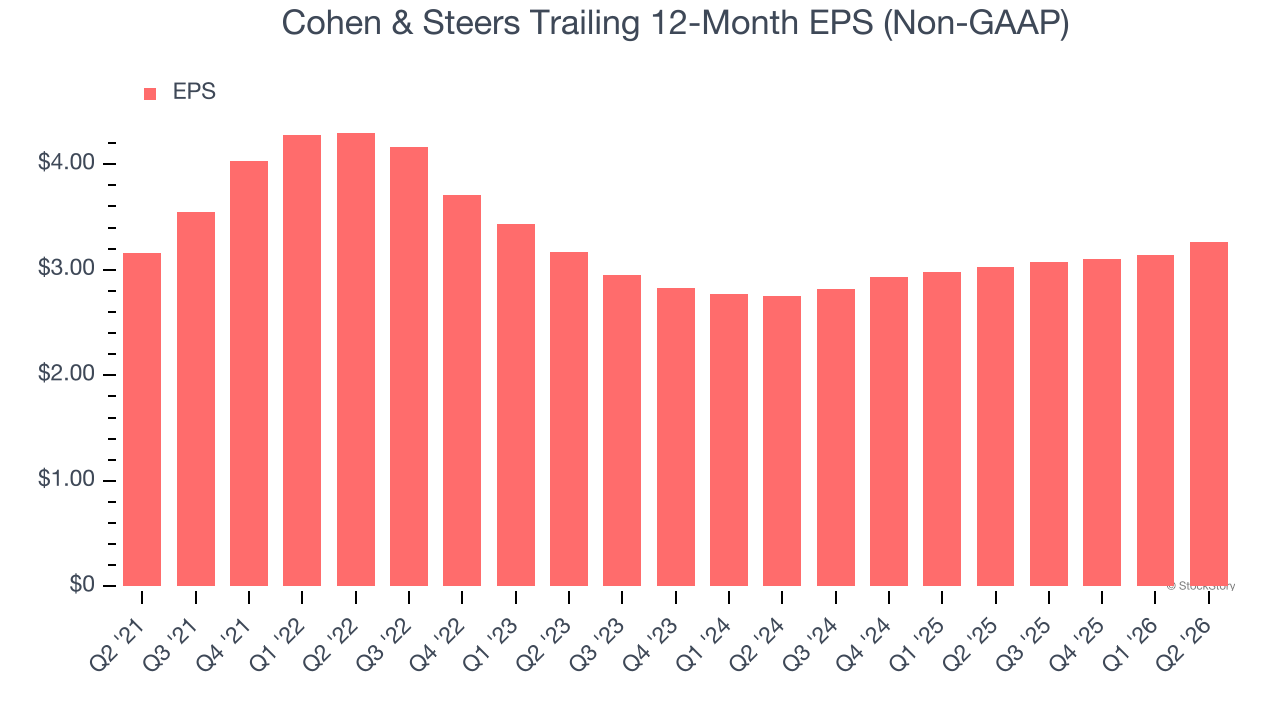 Cohen & Steers Trailing 12-Month EPS (Non-GAAP)