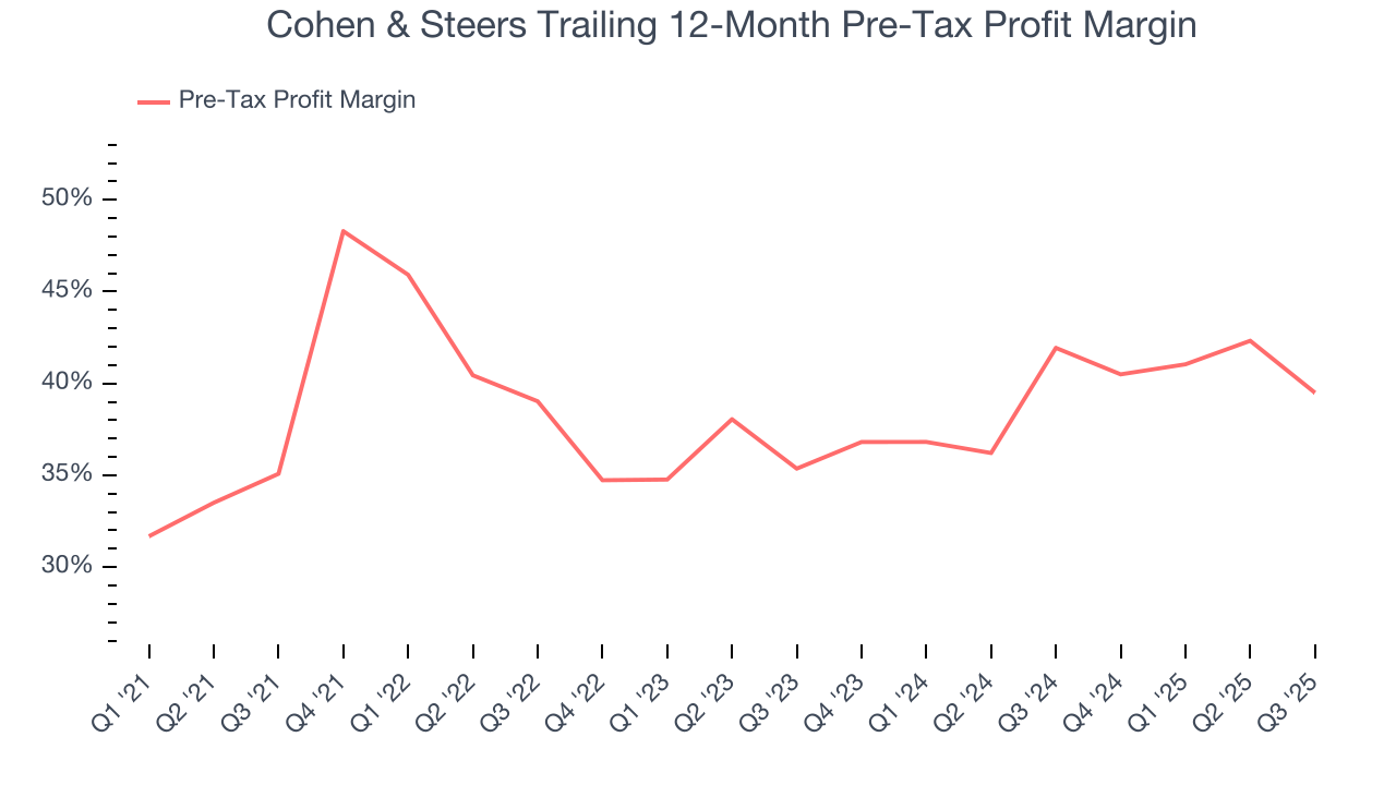 Cohen & Steers Trailing 12-Month Pre-Tax Profit Margin