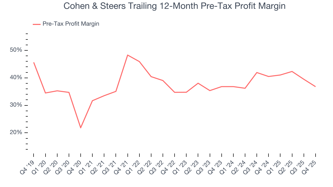 Cohen & Steers Trailing 12-Month Pre-Tax Profit Margin