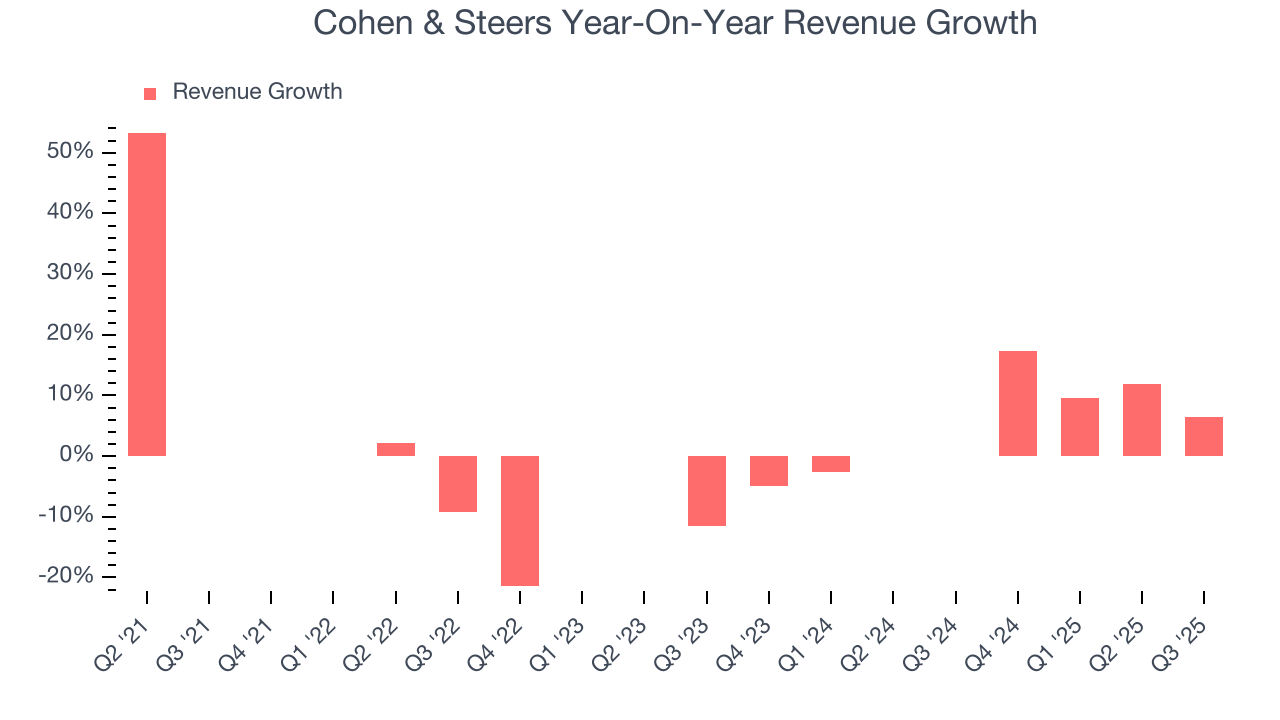 Cohen & Steers Year-On-Year Revenue Growth