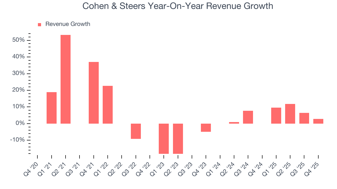 Cohen & Steers Year-On-Year Revenue Growth