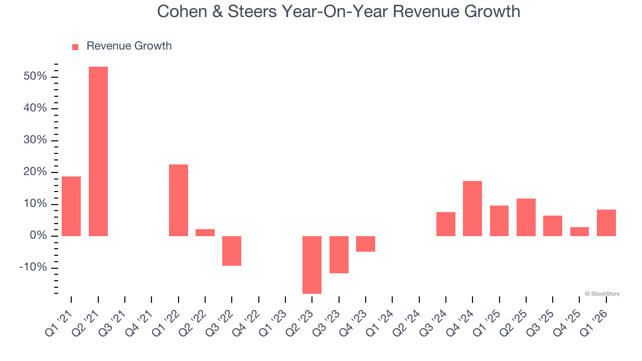 Cohen & Steers Year-On-Year Revenue Growth