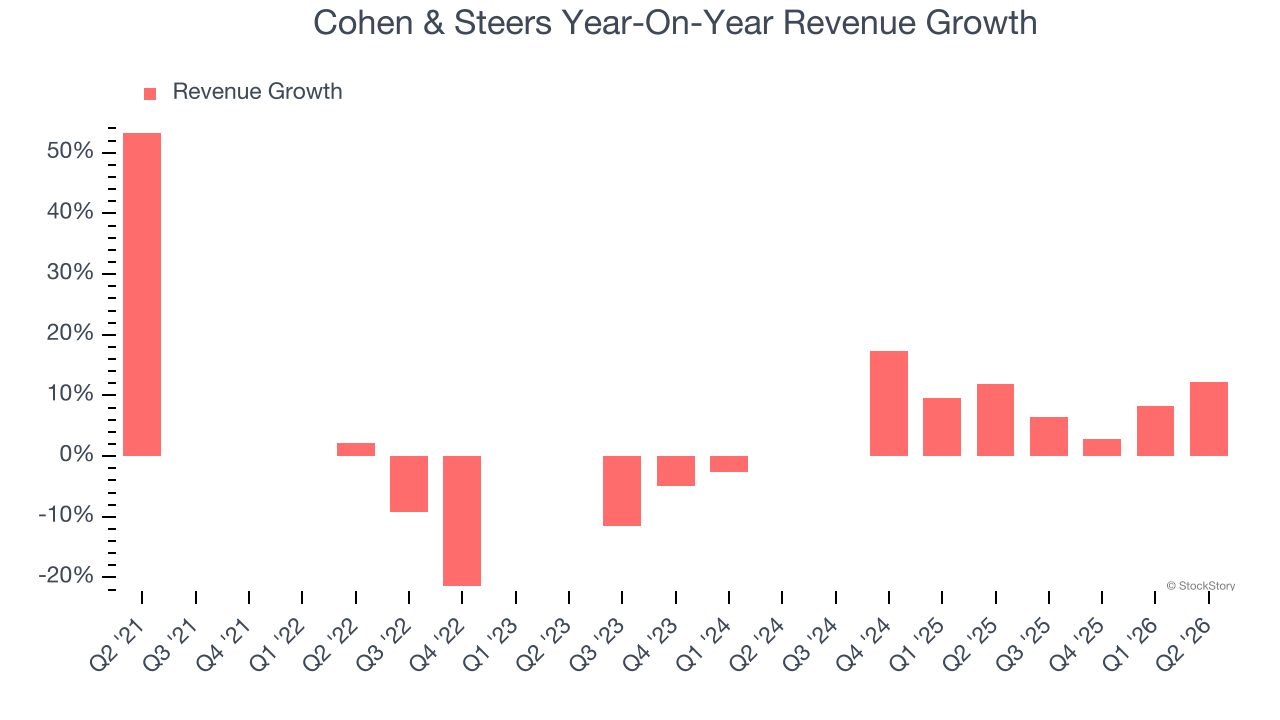 Cohen & Steers Year-On-Year Revenue Growth
