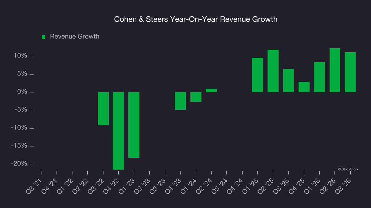 Cohen & Steers Year-On-Year Revenue Growth