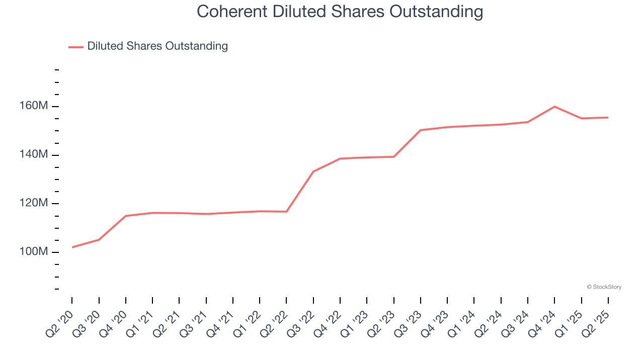 Coherent Diluted Shares Outstanding