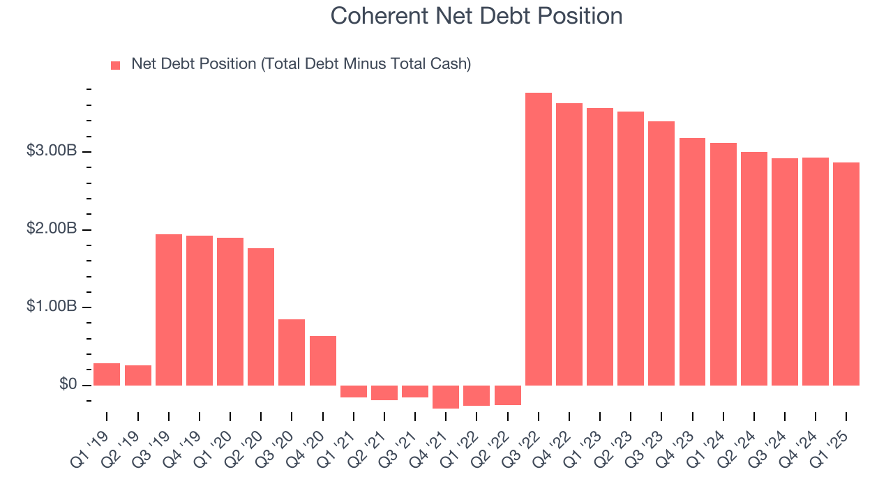 Coherent Net Debt Position