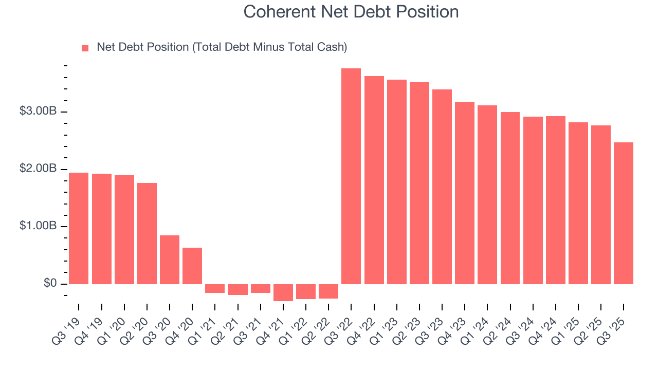 Coherent Net Debt Position