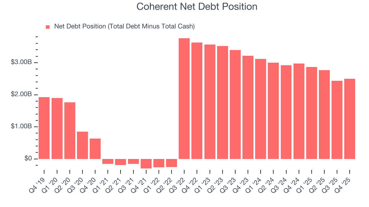 Coherent Net Debt Position