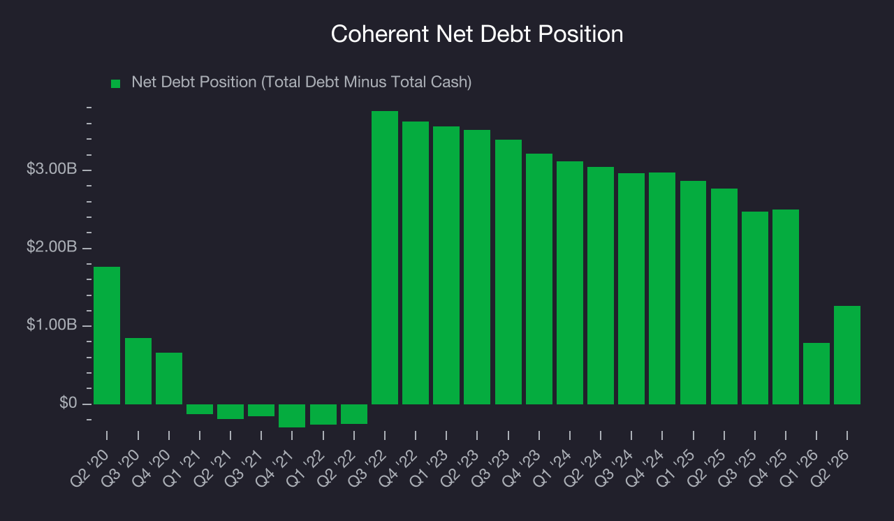 Net Debt Position Coherent (COHR) Research Report - StockStory