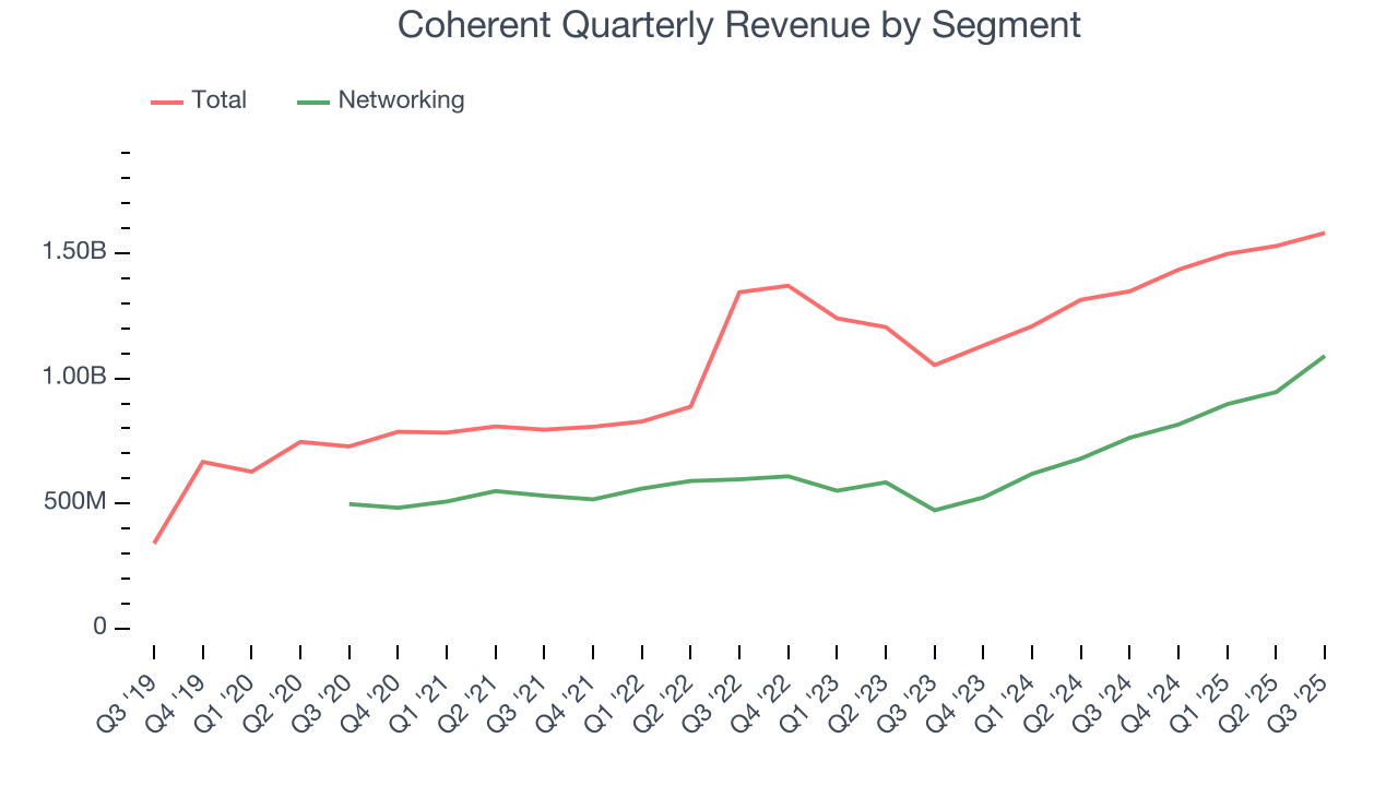 Coherent Quarterly Revenue by Segment