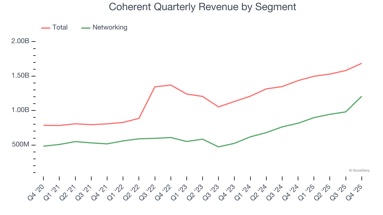 Coherent Quarterly Revenue by Segment