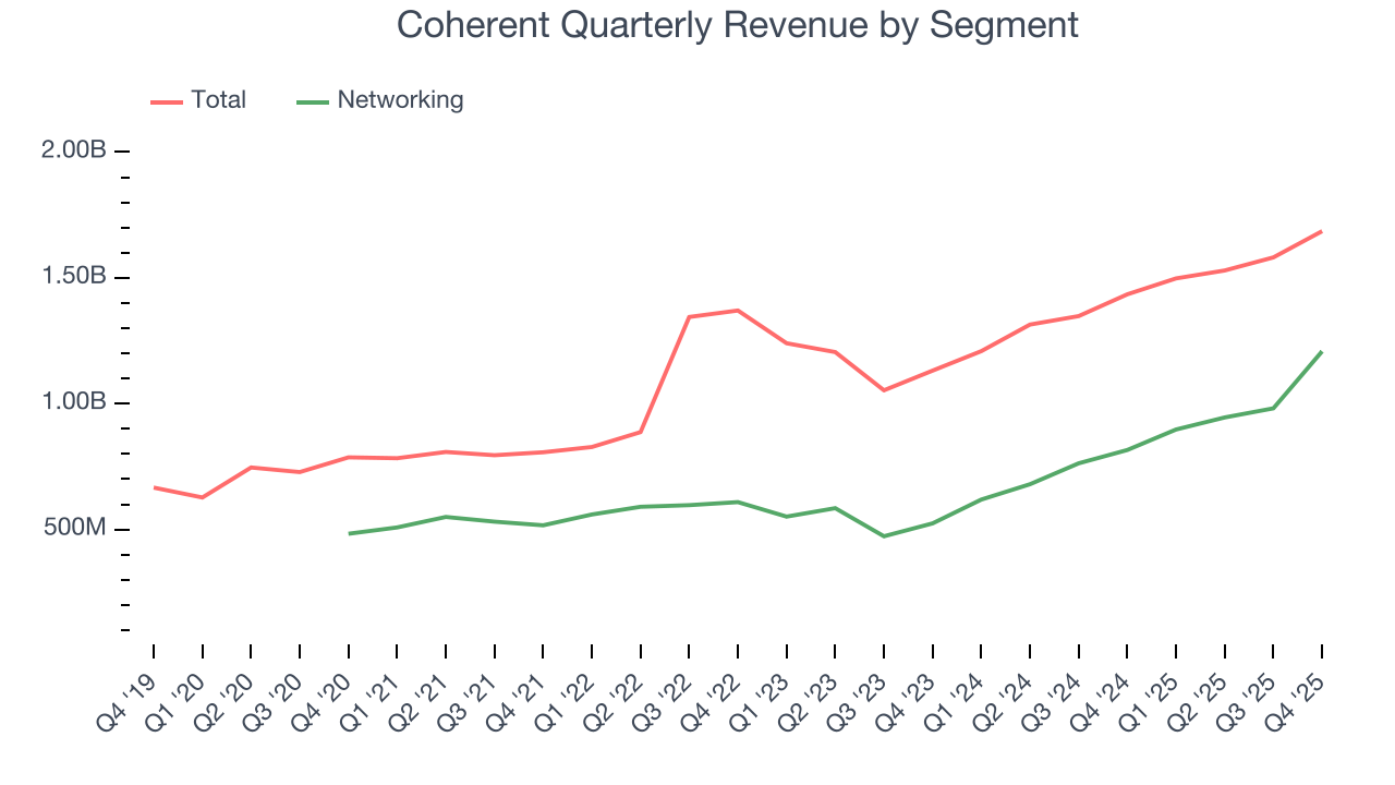 Coherent Quarterly Revenue by Segment