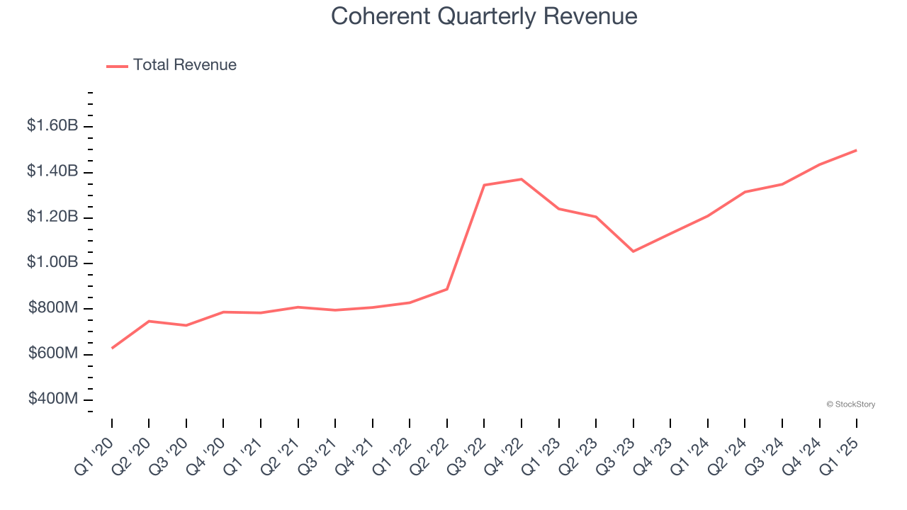 Coherent Quarterly Revenue