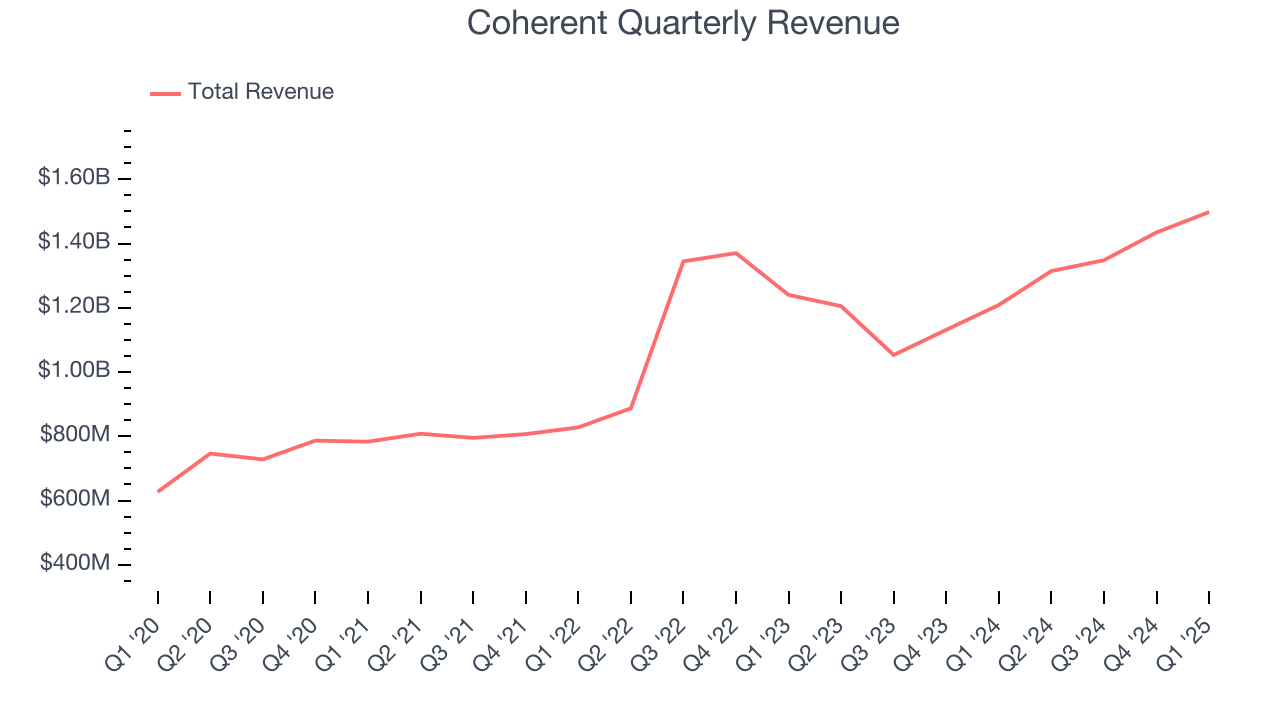 Coherent Quarterly Revenue
