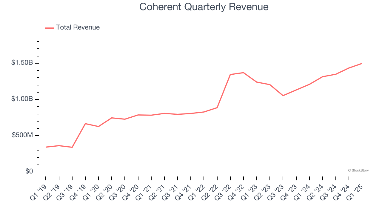 Coherent Quarterly Revenue