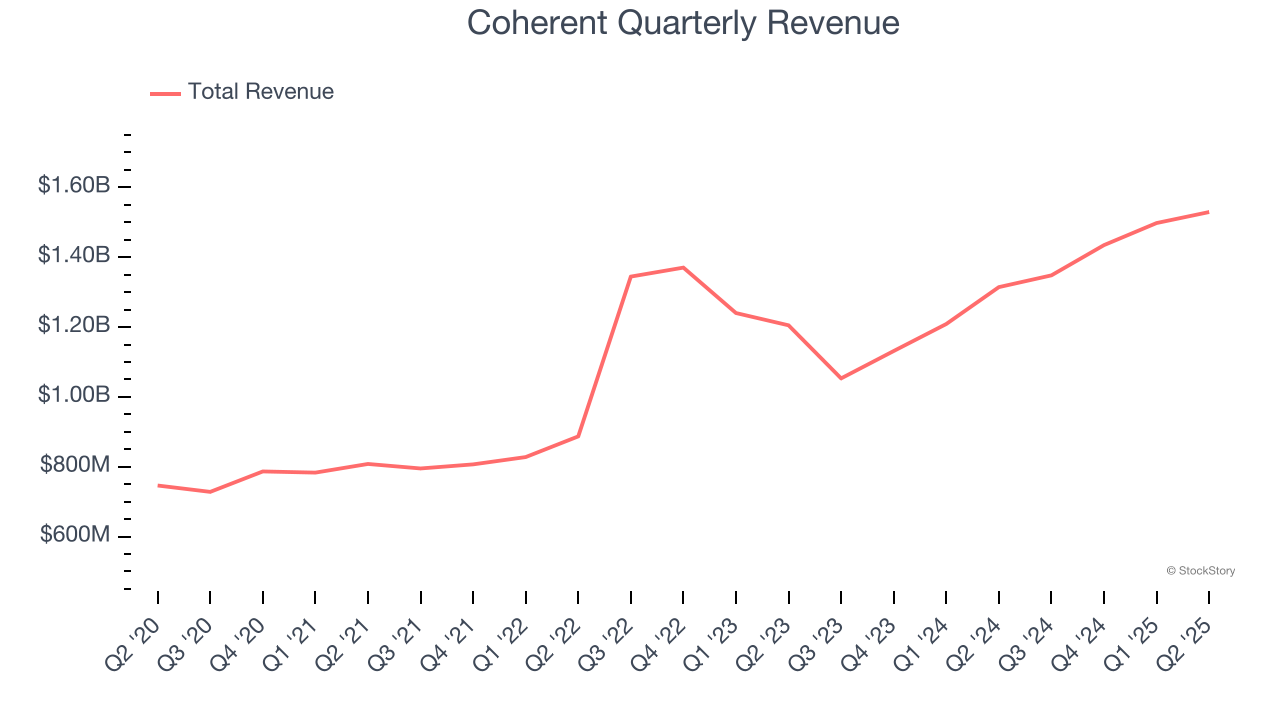 Coherent Quarterly Revenue