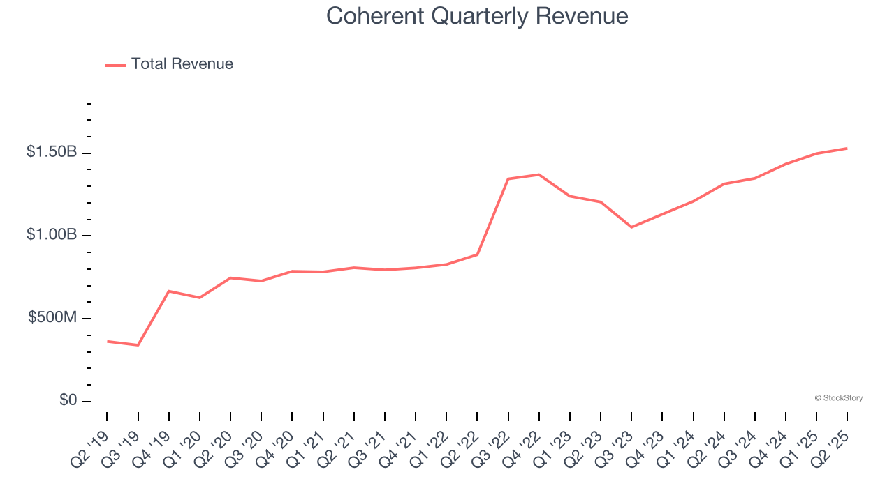 Coherent Quarterly Revenue