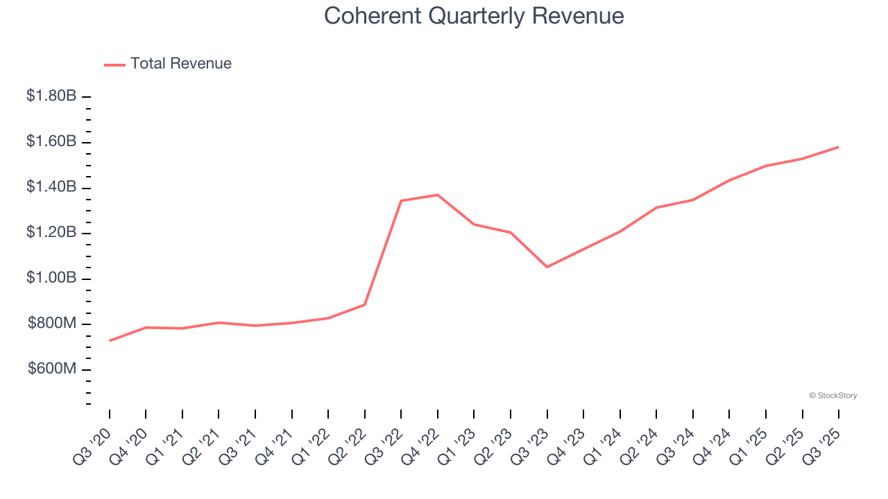 Coherent Quarterly Revenue