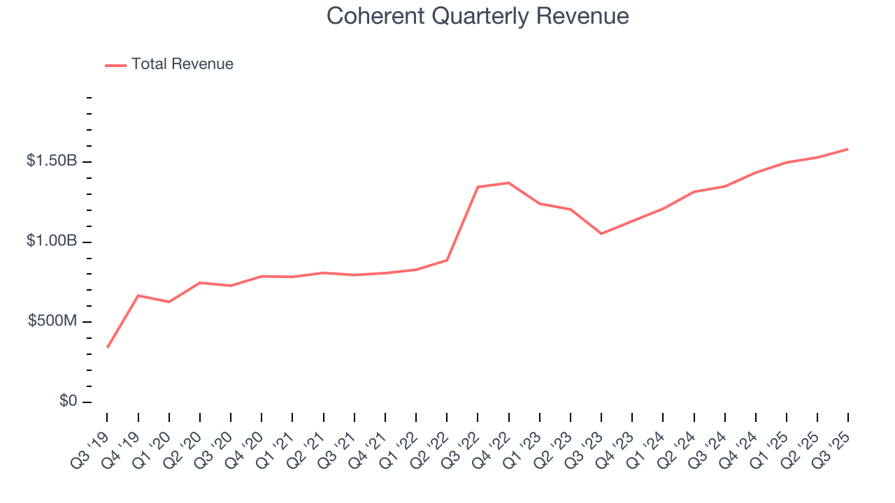 Coherent Quarterly Revenue