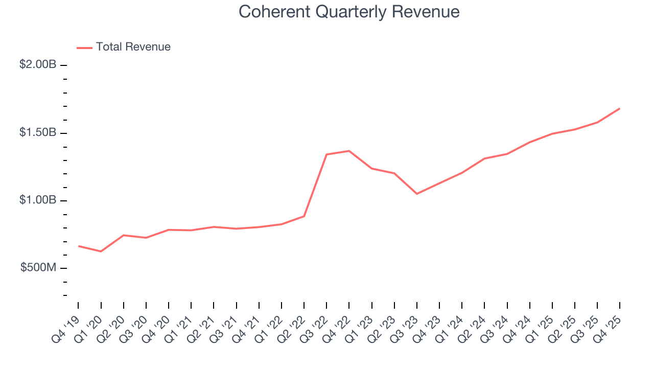 Coherent Quarterly Revenue