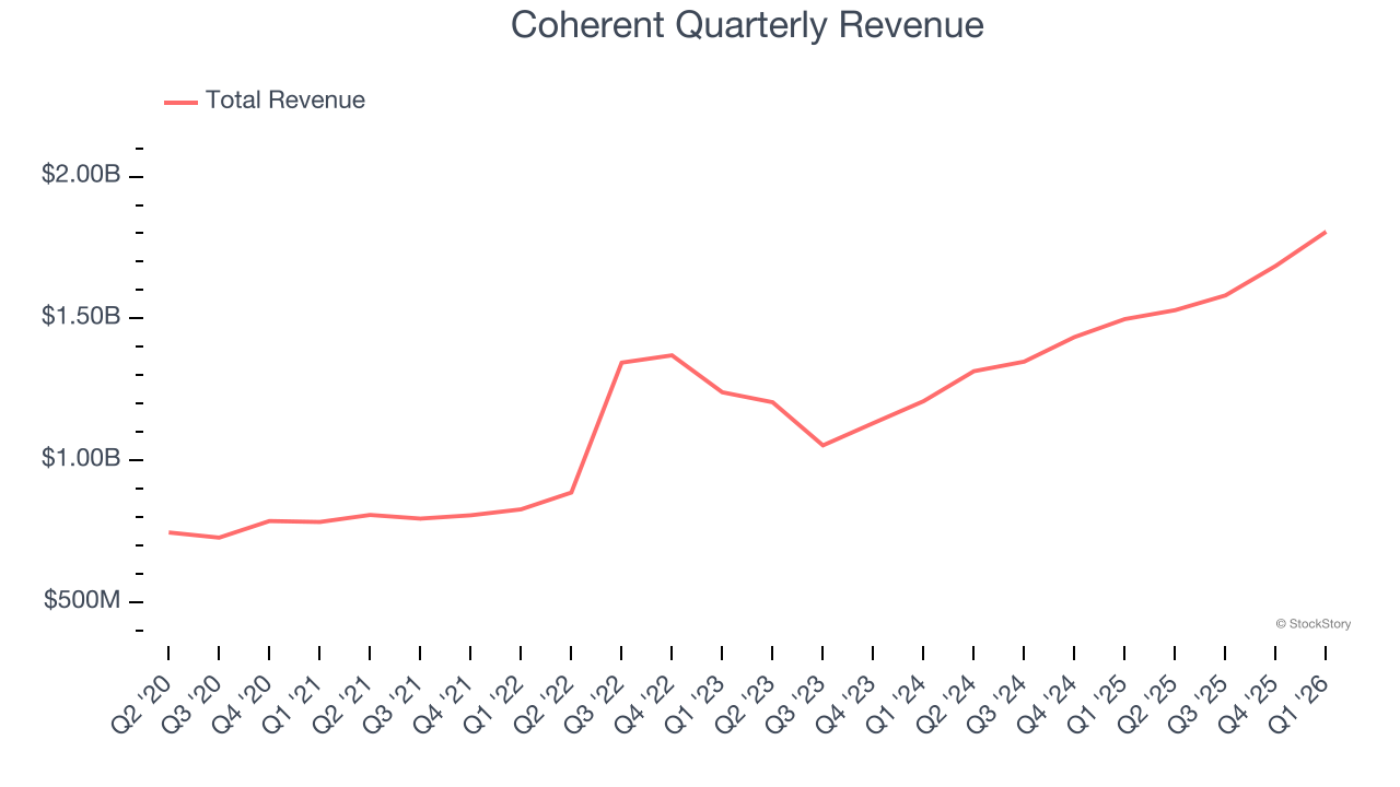 Coherent Quarterly Revenue