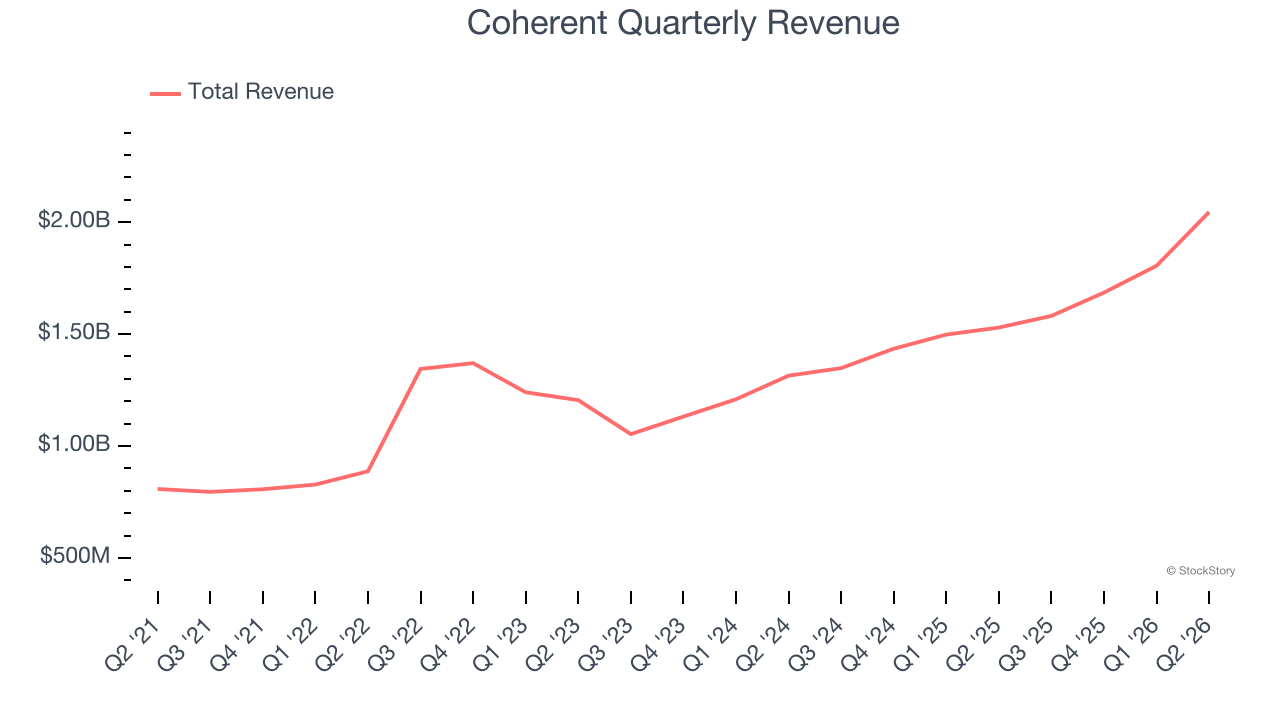 Coherent Quarterly Revenue