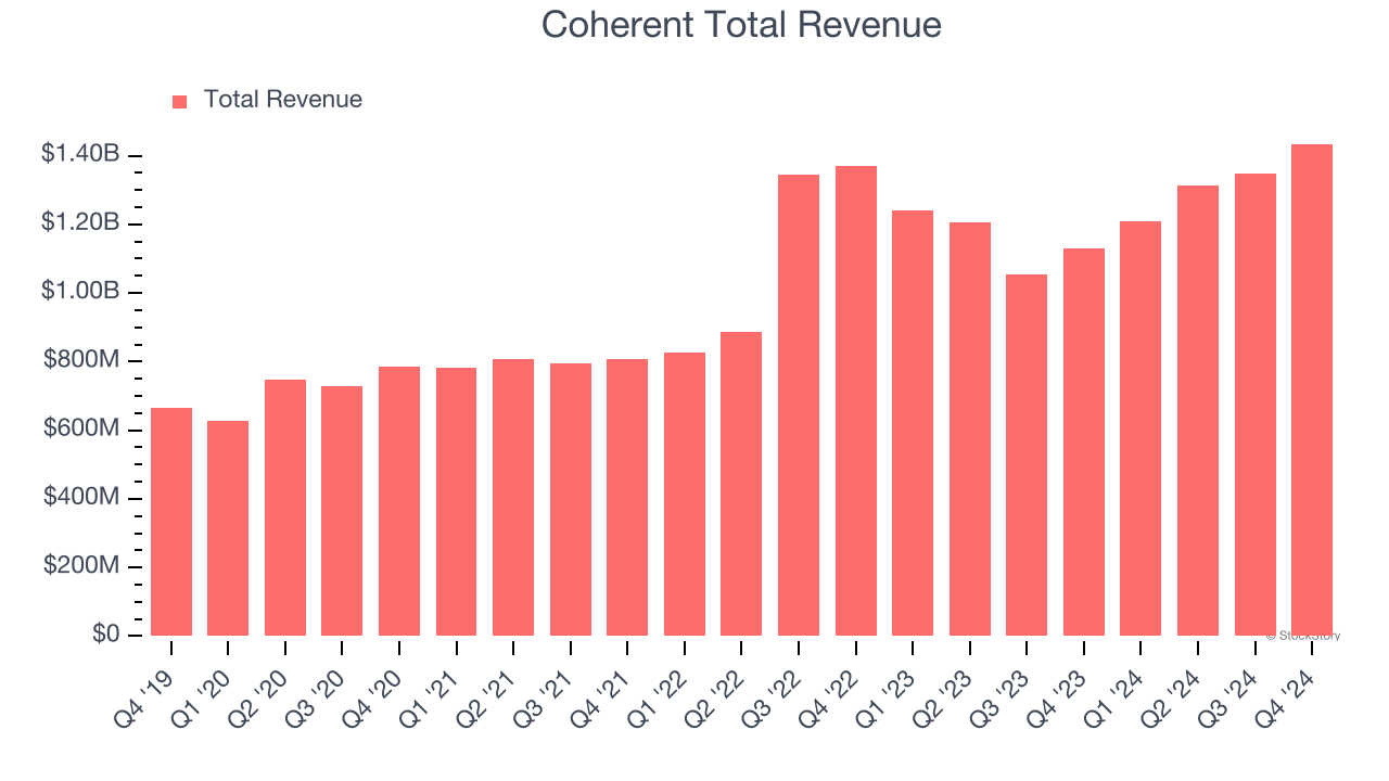 Coherent Total Revenue