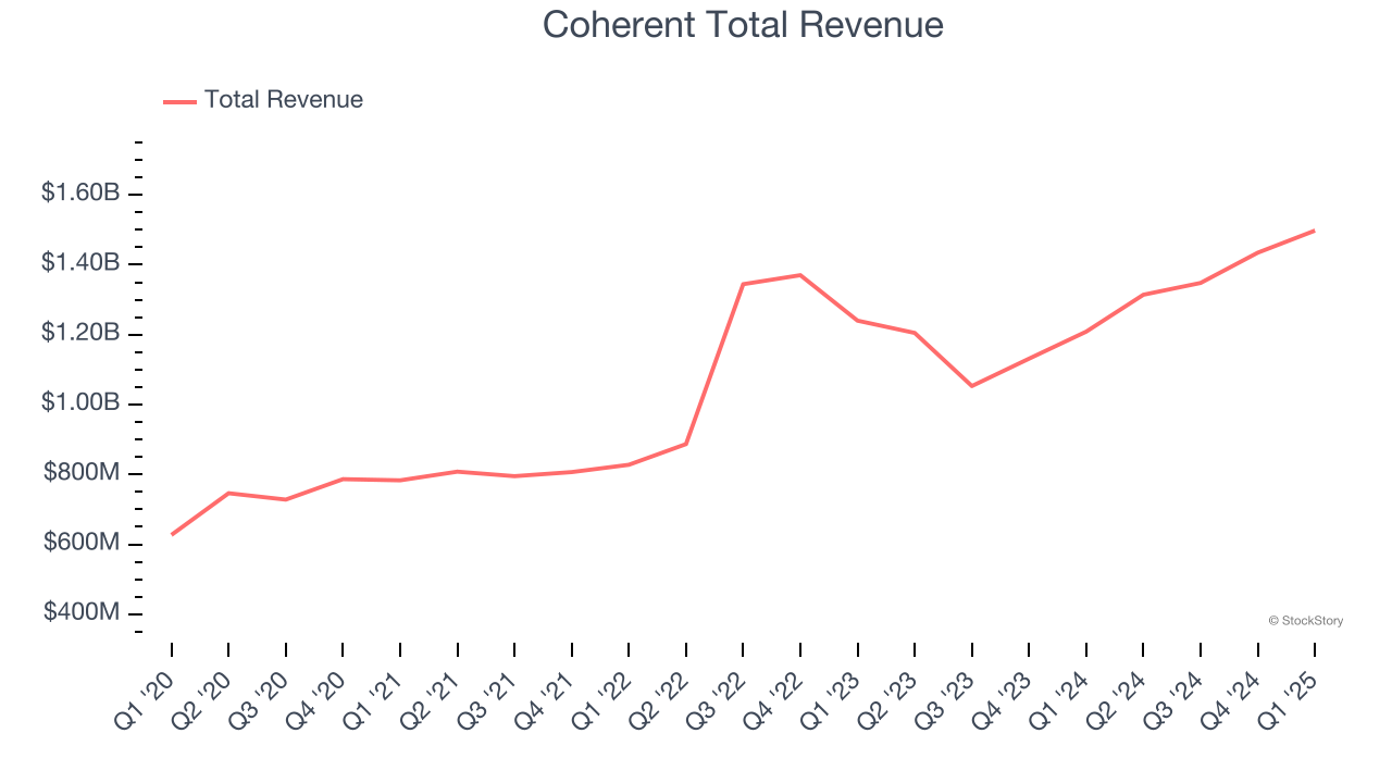 Coherent Total Revenue